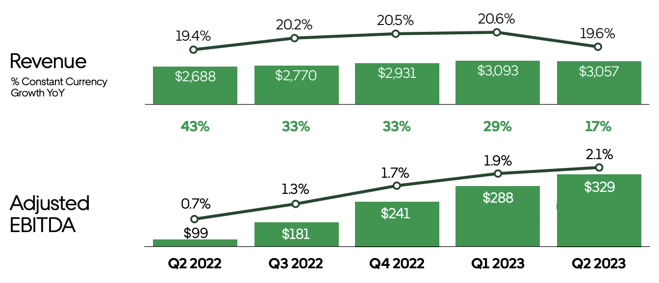 Uber Q2 Earnings Profitability And Growth Now Go Hand In Hand (NYSE