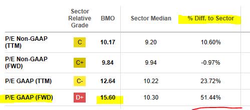 bmo p/e ratio