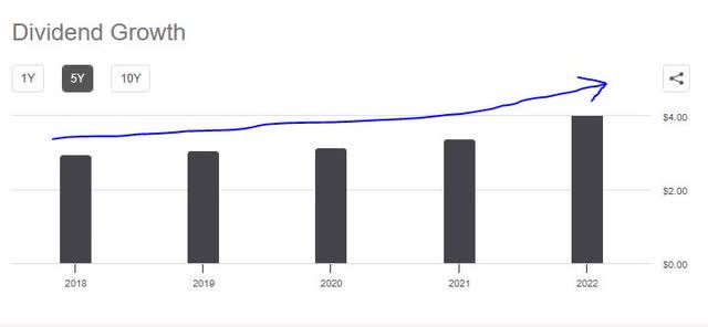 BMO - 5 year dividend growth