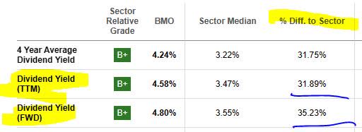 bmo dividend yield history