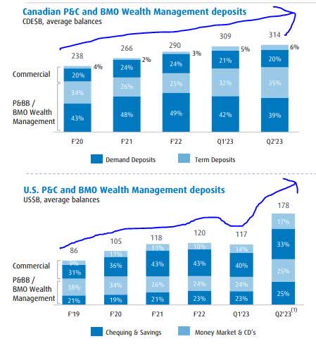 BMO - deposit trends