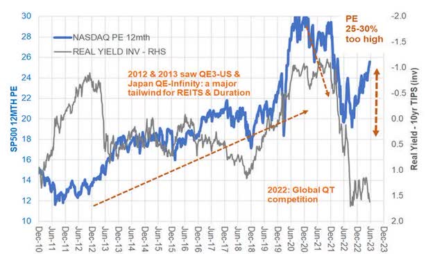 NASDAQ, Real Yields