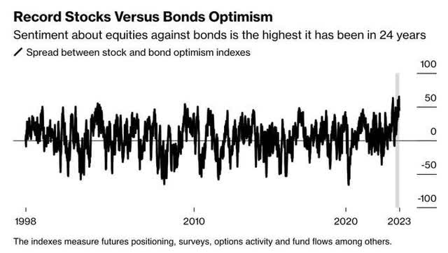 Stocks versus bonds optimism
