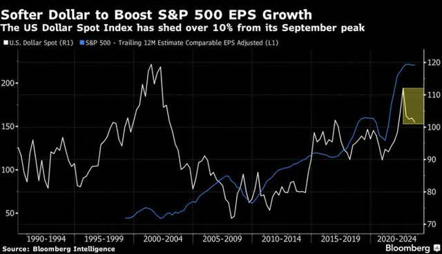 Softer US dollar boost EPS growth