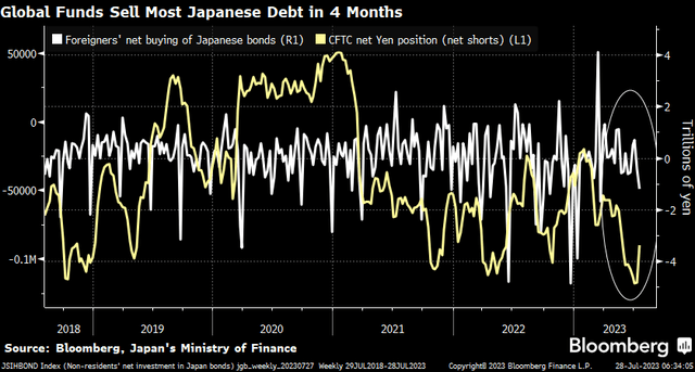 Global funds selling Japanese debt