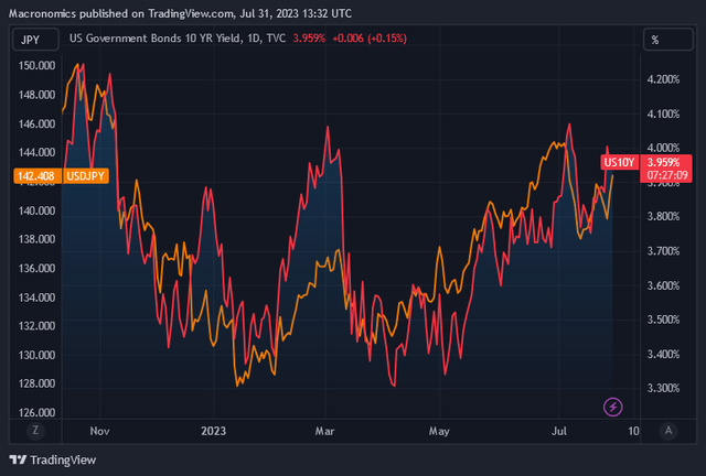 USTs 10 year yield vs USD/JPY