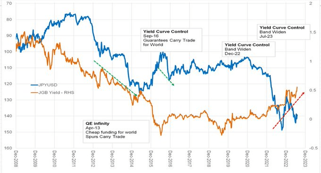 JPY and JGB Yields
