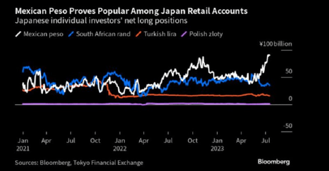 Mexican peso popular with Japan retail