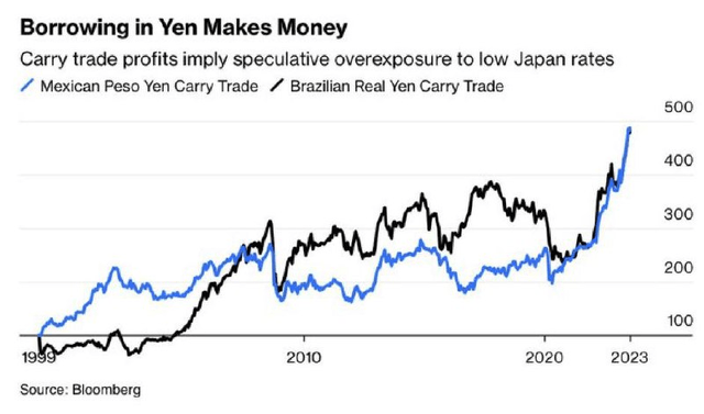 Borrowing in yen makes money