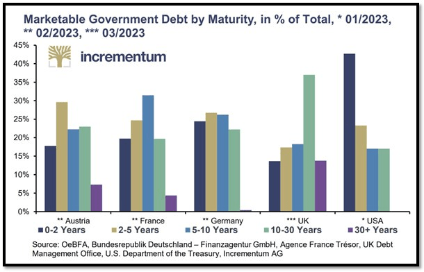 Marketable Government Debt by Maturity