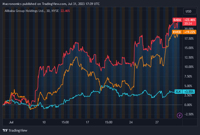 ETF XLK vs ETF KWEB vs $BABA, one month chart