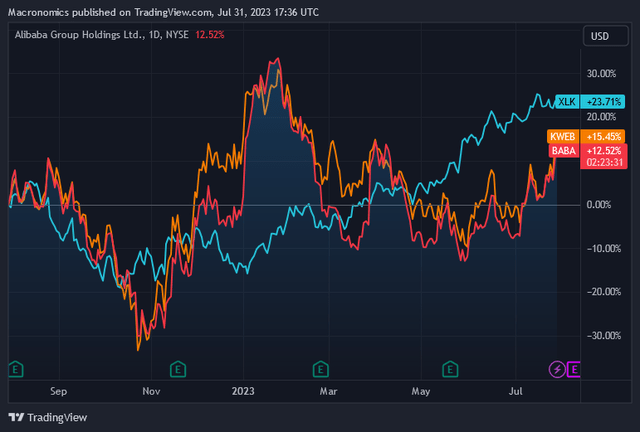 ETF XLK vs ETF KWEB vs $BABA, one year chart