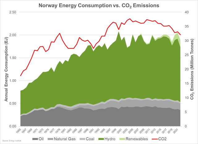 Norway Energy Consumption vs CO2 Emissions