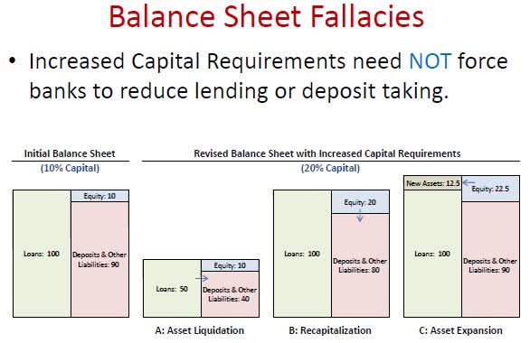 Increased Capital Requirements need not force banks to reduce lending or deposit taking