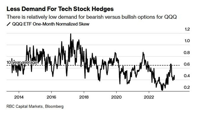 Less demand for Tech Stock Hedges