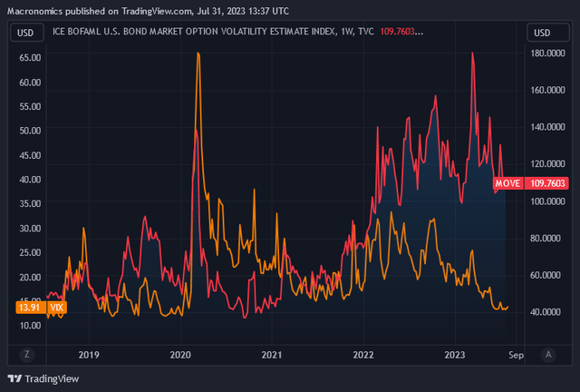 MOVE index vs VIX index 5 year