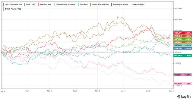 YTD currencies move