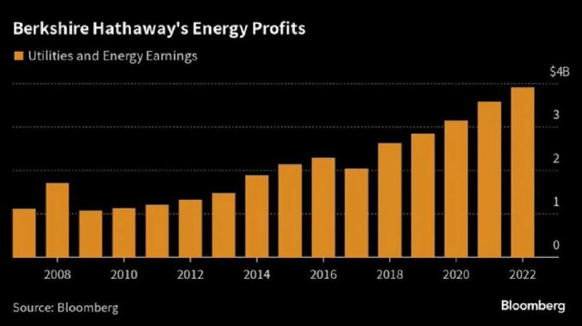 Berkshire Hathaway Energy profits