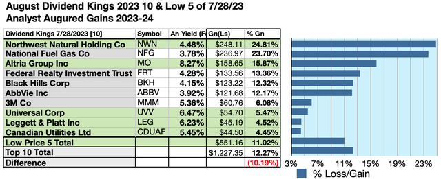 KING (6) 10GAINS AUG23-24