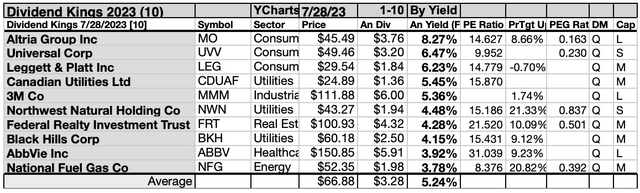 Source: YCharts.com KING (5)10LIST AUG23-24