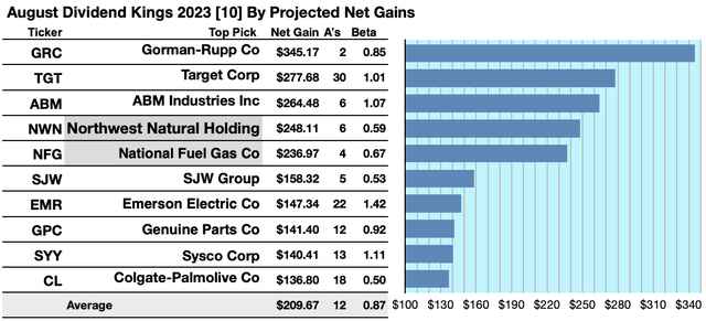 KING (1A) 10GAINERS AUG23-24