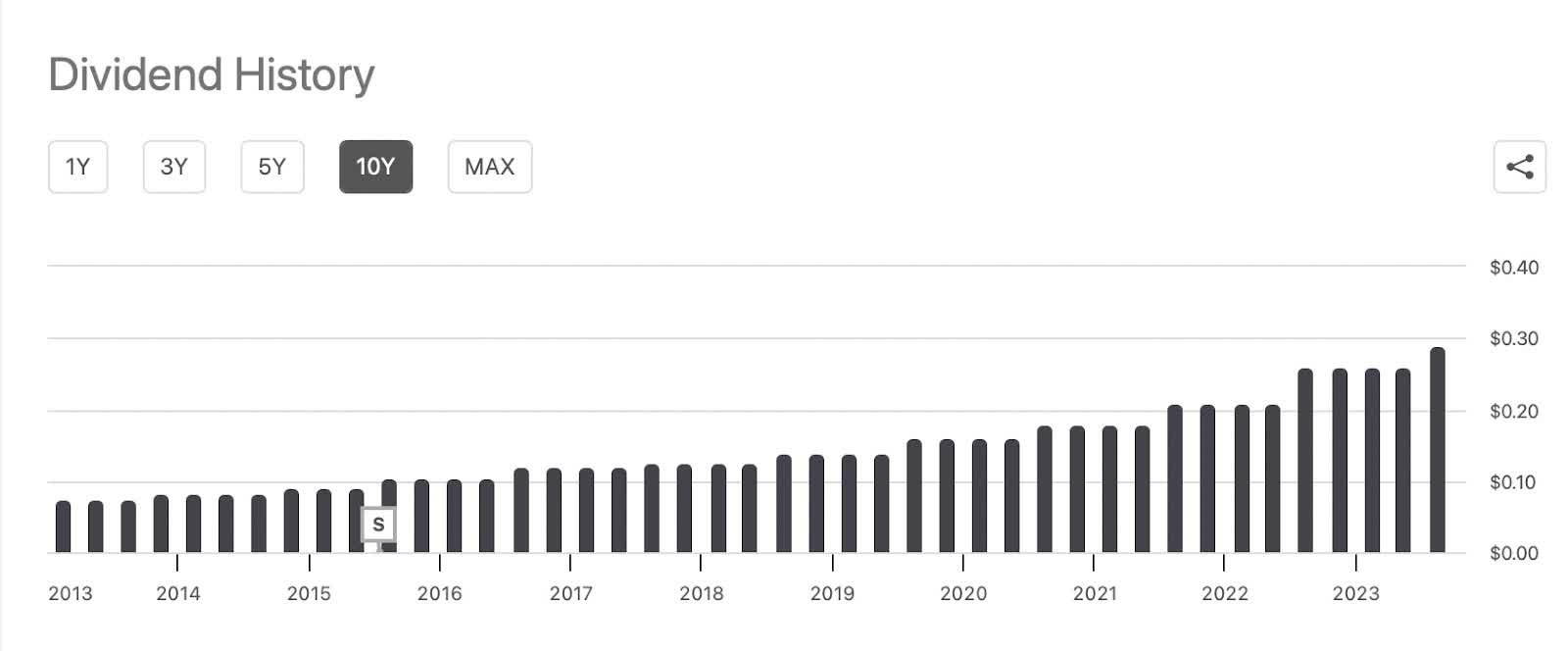Kroger Stock A Dividend Growth Investors Dream But Upside Is Limited