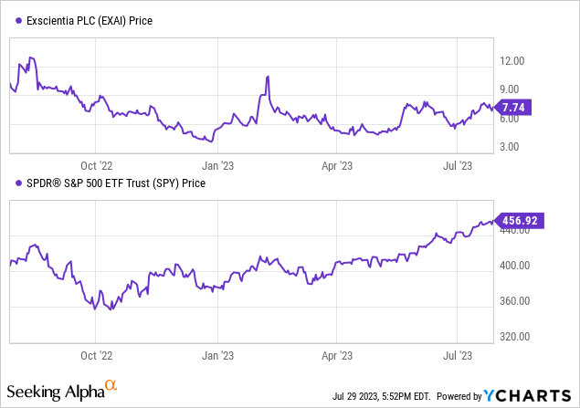 Exscientia Is Worth The AI-Driven Speculation (NASDAQ:EXAI) | Seeking Alpha