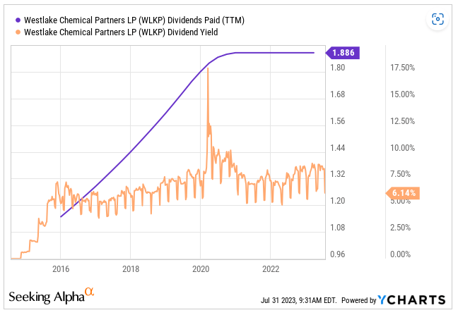 Source: Ycharts