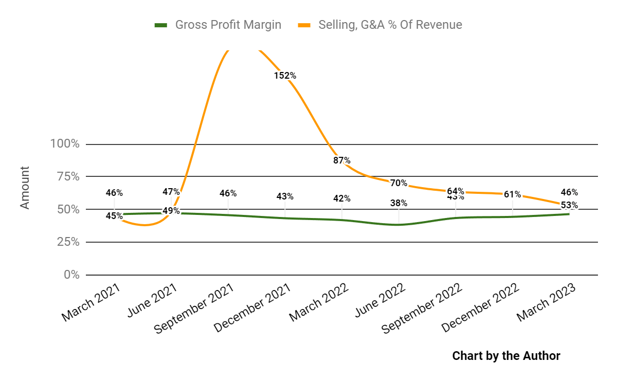 Gross Profit Margin and Selling, G&A % Of Revenue