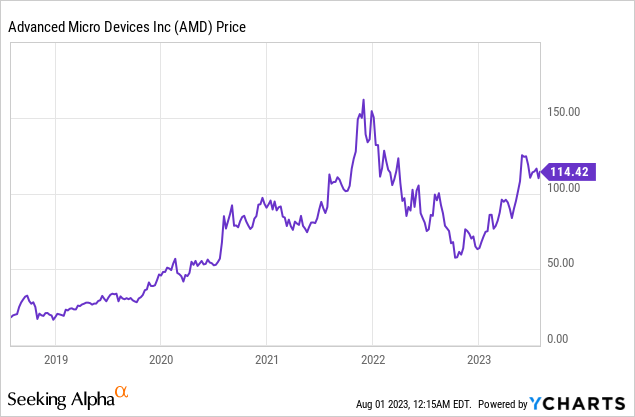 Amd Stock Still Winning Nasdaq Amd Seeking Alpha Amd Stock Still Winning Nasdaq Amd Seeking Alpha