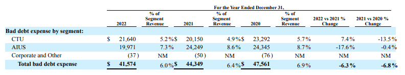 Bad debt expense as % of revenue 3-year period