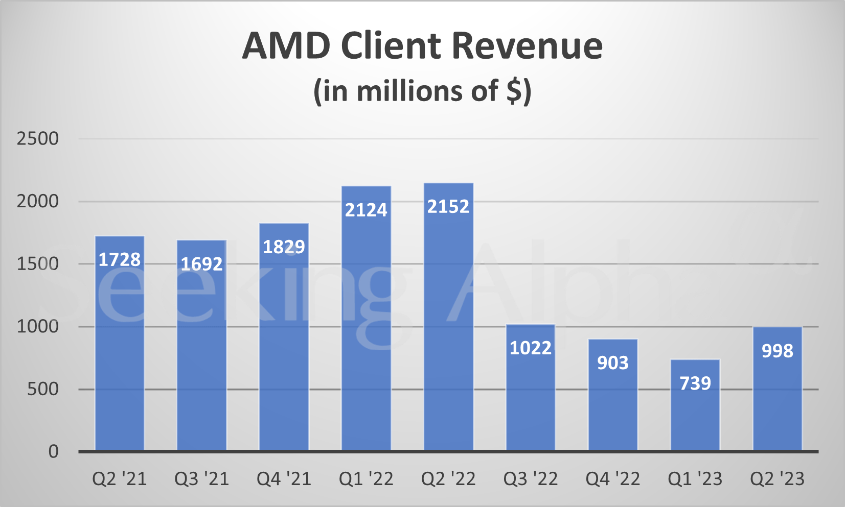 Inside AMD: Revenue stabilizes for Data Center, Client segments (NASDAQ ...