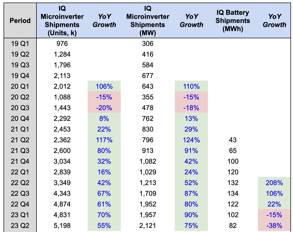 Enphase shipments