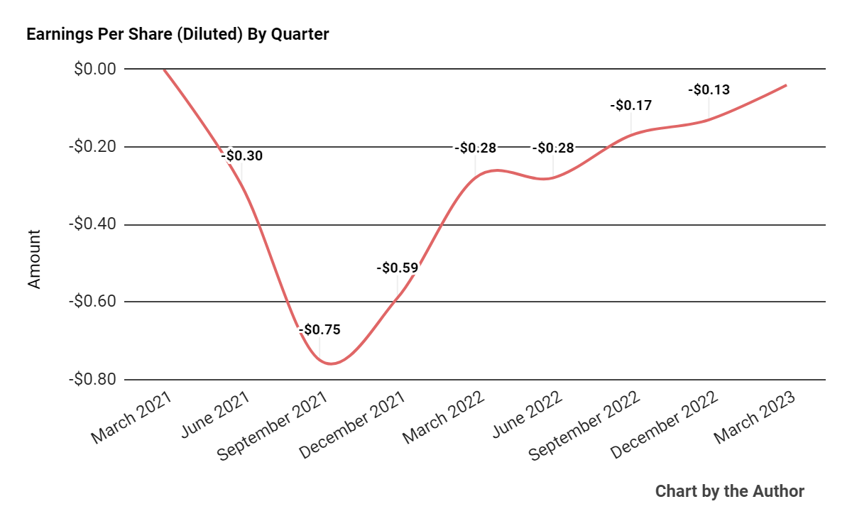 Earnings Per Share