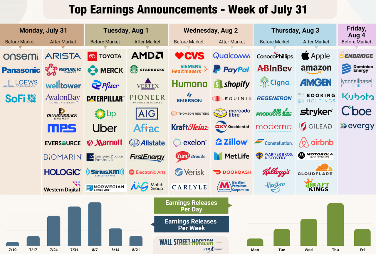 The First Peak Week Of Earnings Season Brings Some Good News Seeking