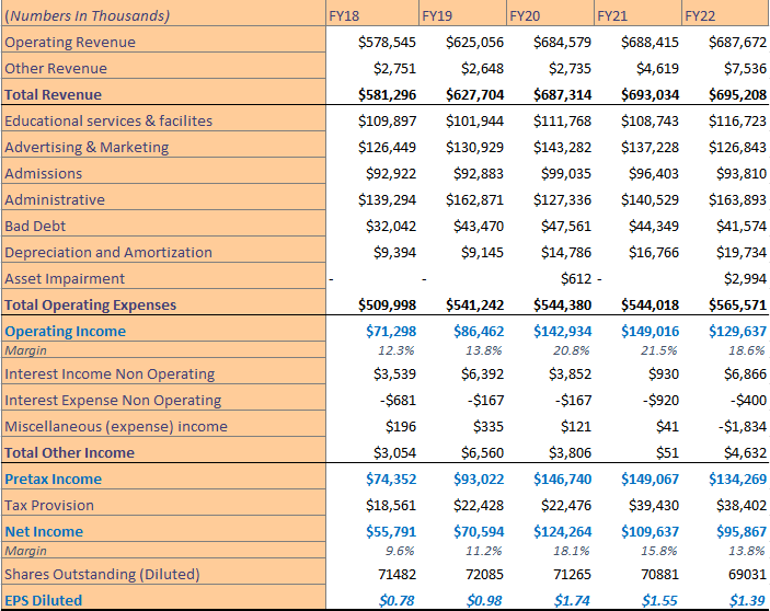 5-year income statement results