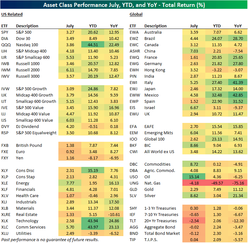 Asset Class Performance - Total Return Percentage