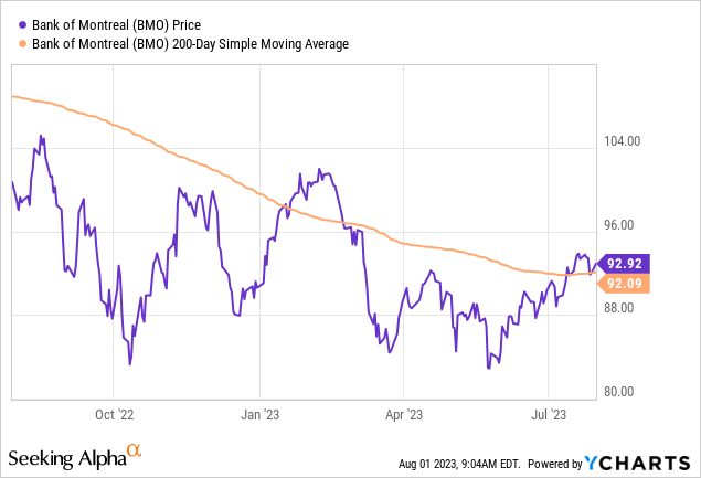 bmo bank dividend yield