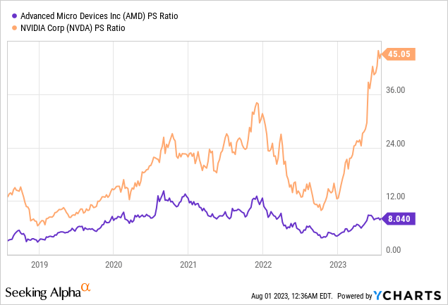 AMD Stock: Still Winning (NASDAQ:AMD) | Seeking Alpha