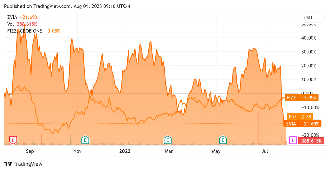 52-Week Stock Price Comparison