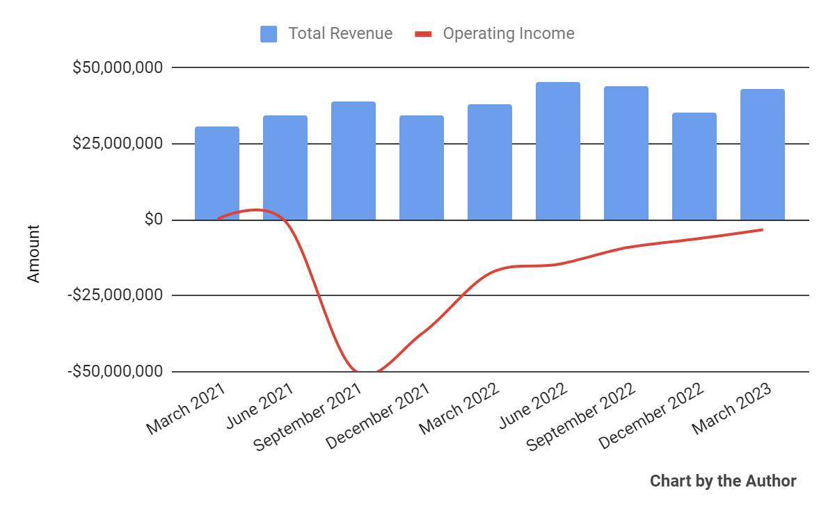 Total Revenue and Operating Income