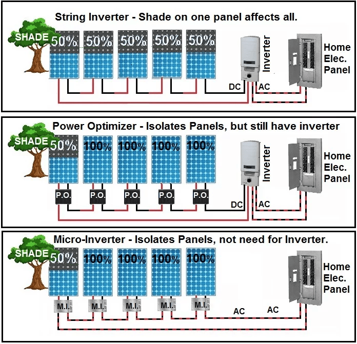 Inverters: Optimizers vs. Microinverters - PlugPV