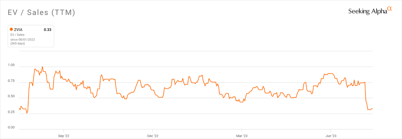 EV/Sales Multiple History
