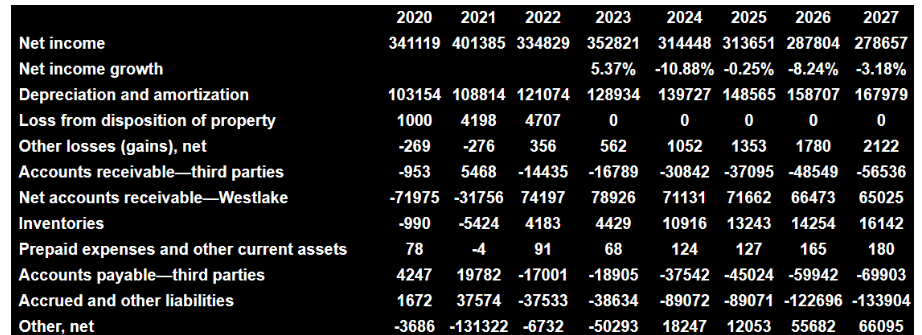 Source: My DCF Model