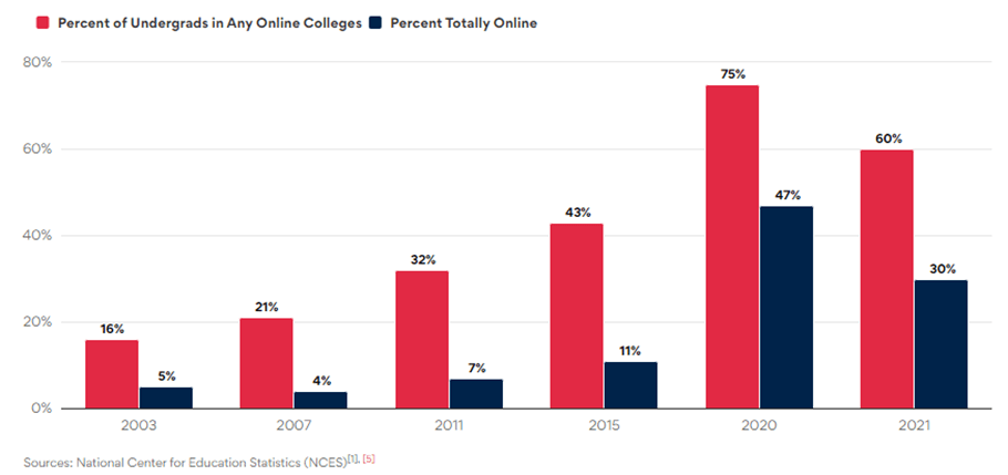 Depiction of online education as % of total students