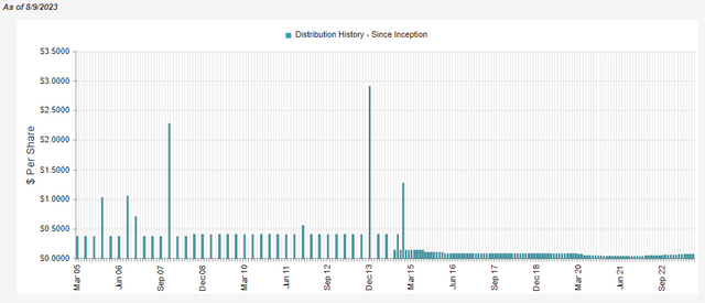 BGR Distribution History