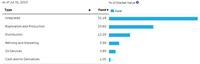 BGR Energy Sub-sector Allocation