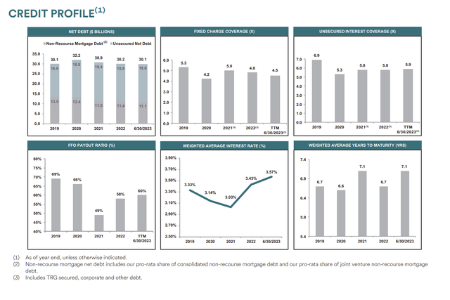 Simon Property Group Credit And Payout Measures