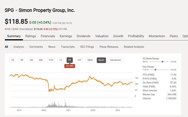 Simon Property Group Common Stock Price History And Key Valuation Measures
