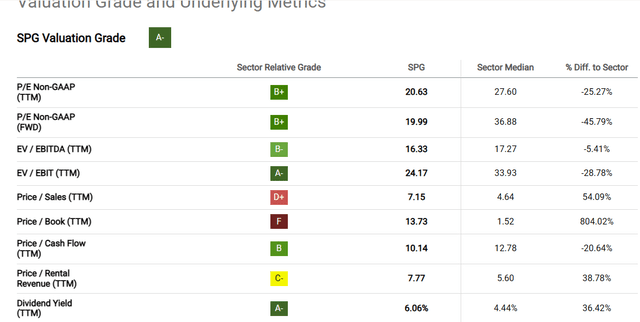 Simon Property Group Relative Valuations From The Seeking Alpha Quant System